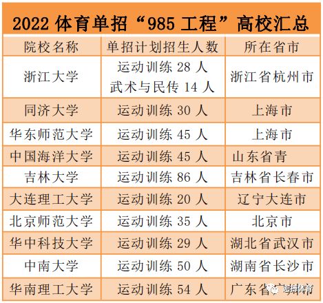 2022年体育单招有哪些 985 院校