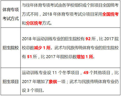 重磅必看!2018体育单招、高水平运动队招生文化课考试3月1日正式开始报名