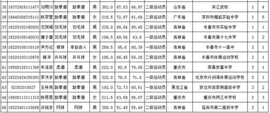 延边大学2018年运动训练专业拟录取名单公示
