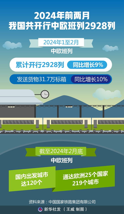 图表 2024年前两月我国共开行中欧班列2928列